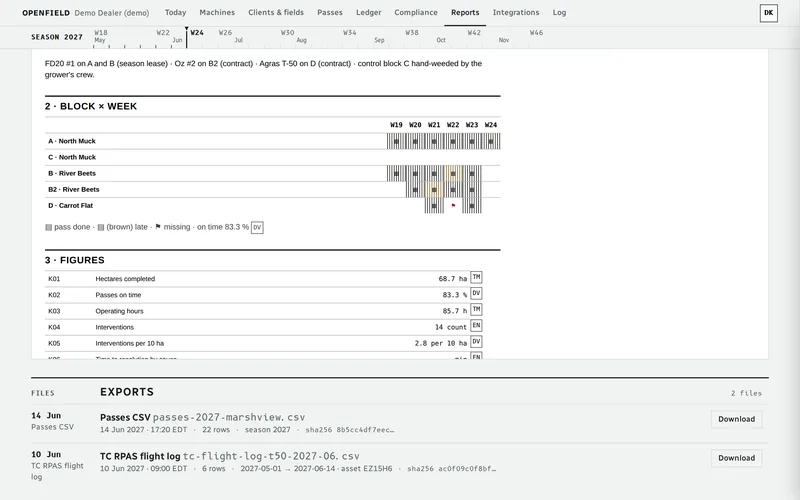 OpenField season report preview: block-by-week pass grid and report figures such as hectares completed and passes on time, each tagged with its data source.