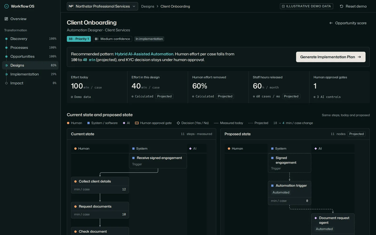 Workflow OS Automation Designer for Client Onboarding: effort per case from 100 to 40 minutes, current and proposed process flows with human, system and AI lanes.