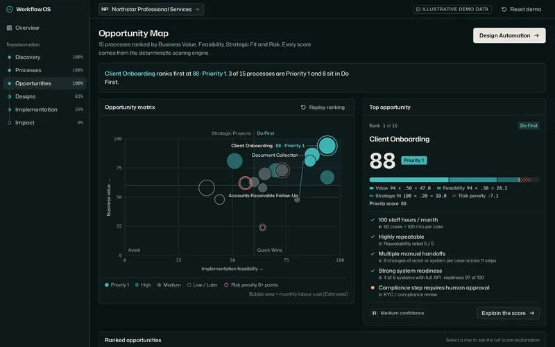Workflow OS Opportunity Map: 15 processes plotted by business value and implementation feasibility, with Client Onboarding ranked first at 88 and its score broken into value, feasibility, strategic fit and risk.