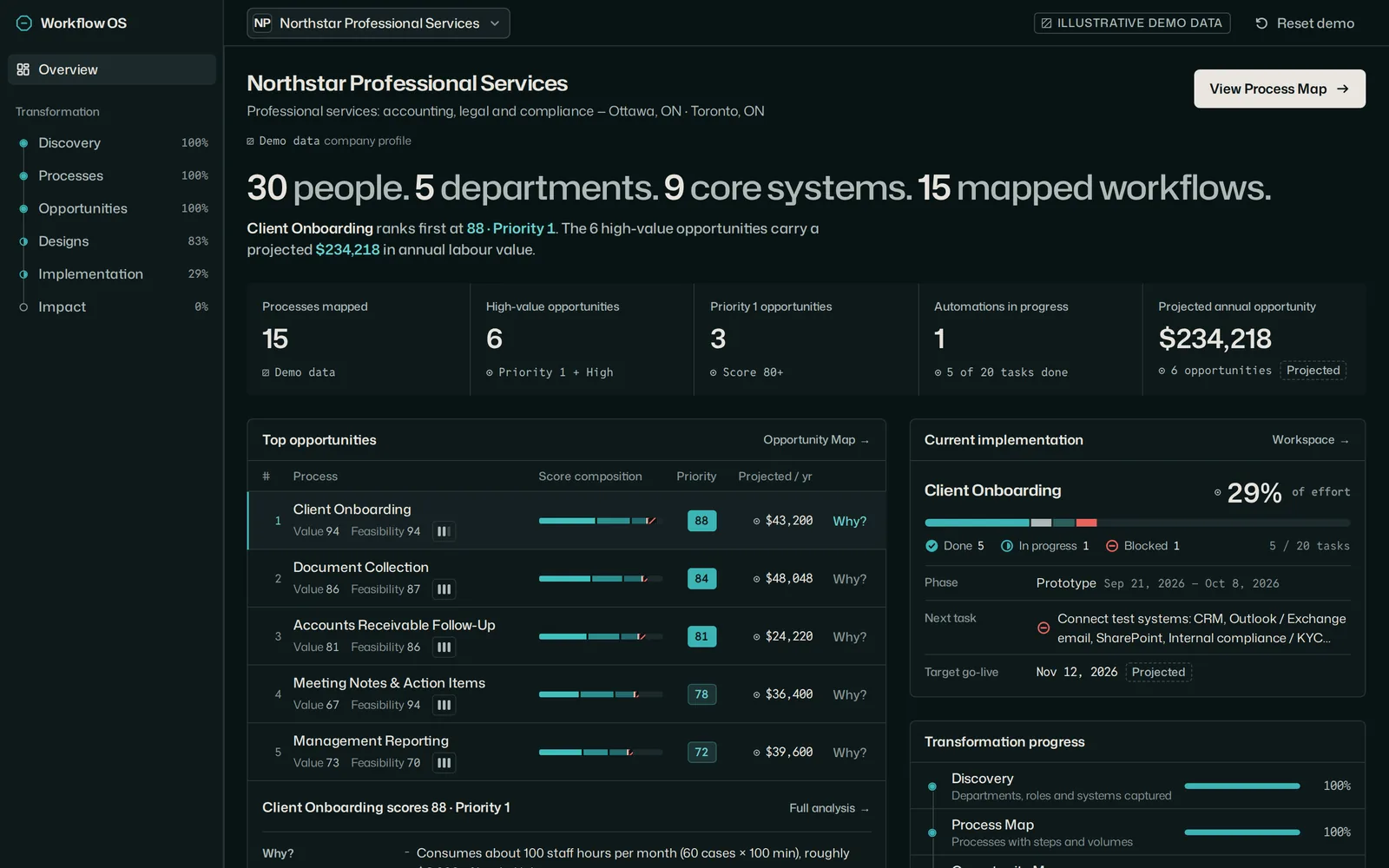 Workflow OS overview for the demo company Northstar Professional Services: 30 people, 5 departments, 9 systems, 15 mapped workflows and the top-ranked automation opportunities.